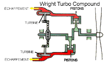 Principe du moteur Turbo-Compound