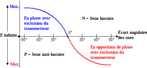 Relations tension et phase fonction rotation