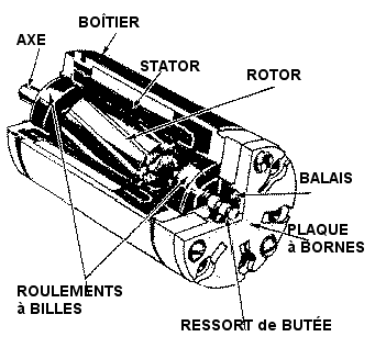 Structure stator et rotor écorché