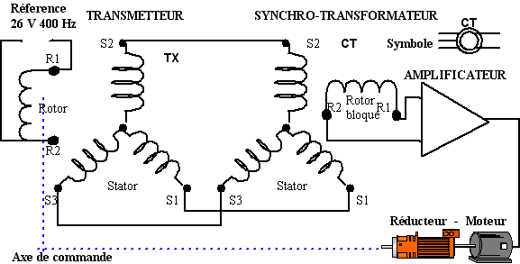 Synchros transmetteur et transformateur