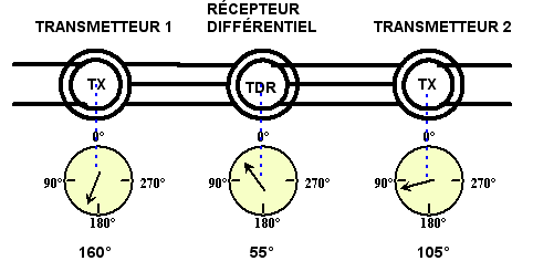 Deux transmetteurs et un récepteur différentiel